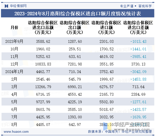 2023-2024年8月洛阳综合保税区进出口额月度情况统计表