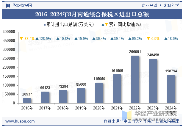 2016-2024年8月南通综合保税区进出口总额