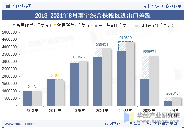 2018-2024年8月南宁综合保税区进出口差额