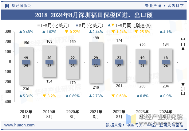 2018-2024年8月深圳福田保税区进、出口额