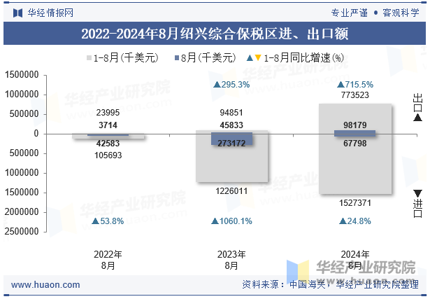 2022-2024年8月绍兴综合保税区进、出口额