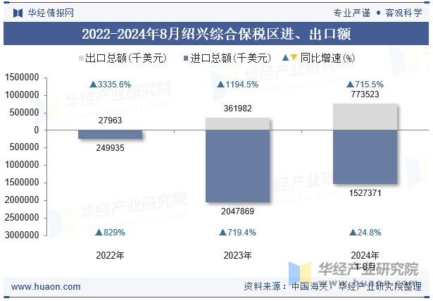 2022-2024年8月绍兴综合保税区进、出口额