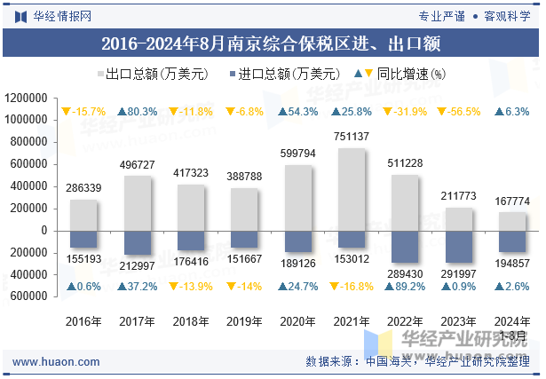 2016-2024年8月南京综合保税区进、出口额