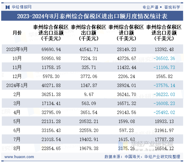 2023-2024年8月泰州综合保税区进出口额月度情况统计表