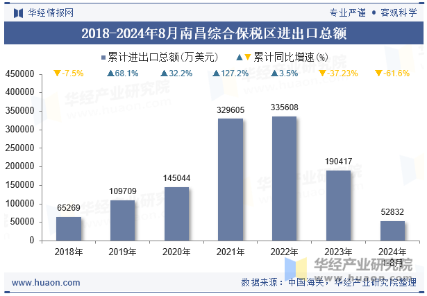 2018-2024年8月南昌综合保税区进出口总额