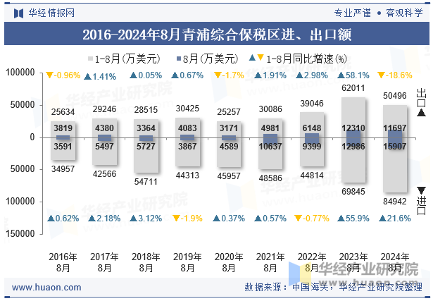 2016-2024年8月青浦综合保税区进、出口额