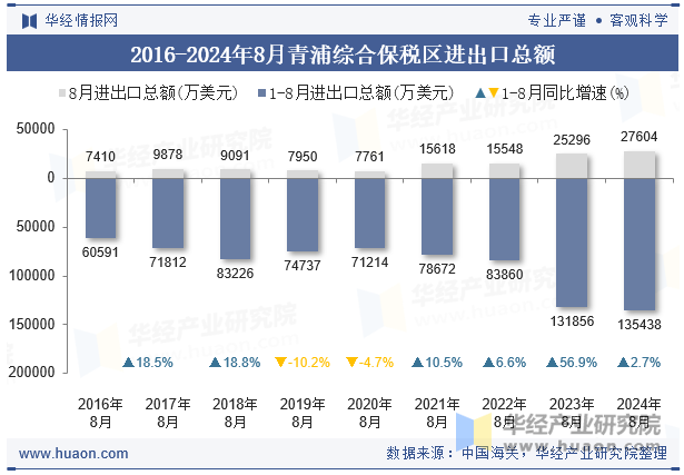 2016-2024年8月青浦综合保税区进出口总额