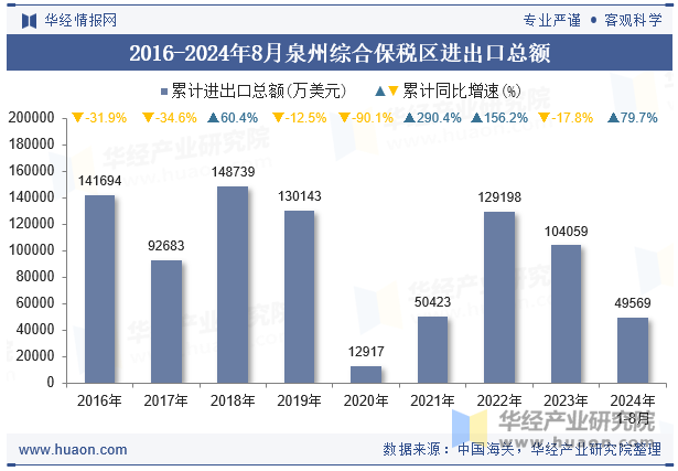 2016-2024年8月泉州综合保税区进出口总额