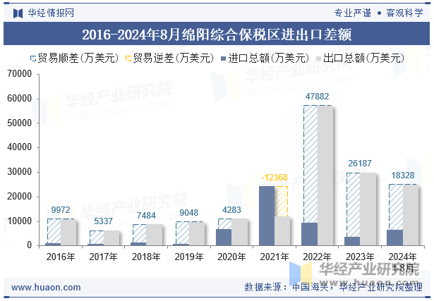 2016-2024年8月绵阳综合保税区进出口差额