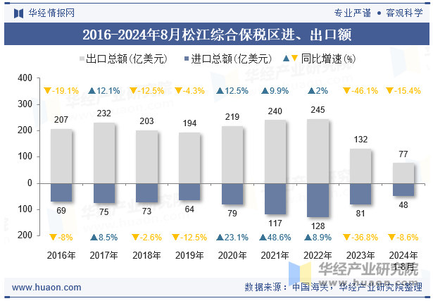 2016-2024年8月松江综合保税区进、出口额