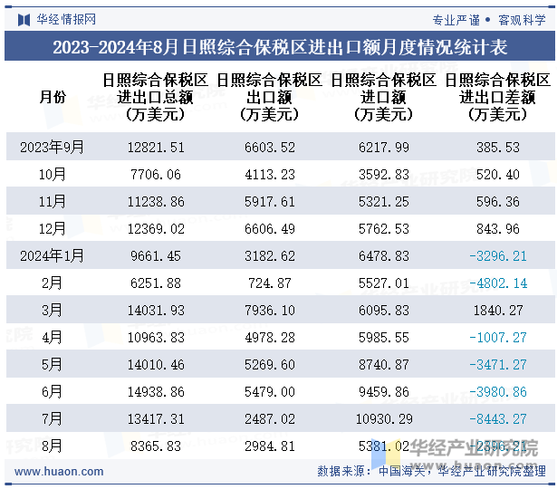 2023-2024年8月日照综合保税区进出口额月度情况统计表