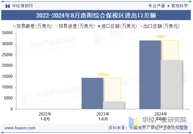 2022-2024年8月洛阳综合保税区进出口差额