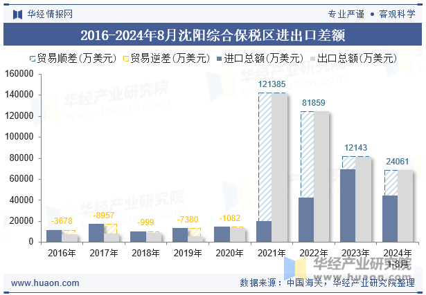 2016-2024年8月沈阳综合保税区进出口差额