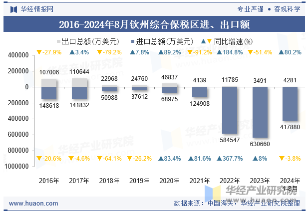 2016-2024年8月钦州综合保税区进、出口额