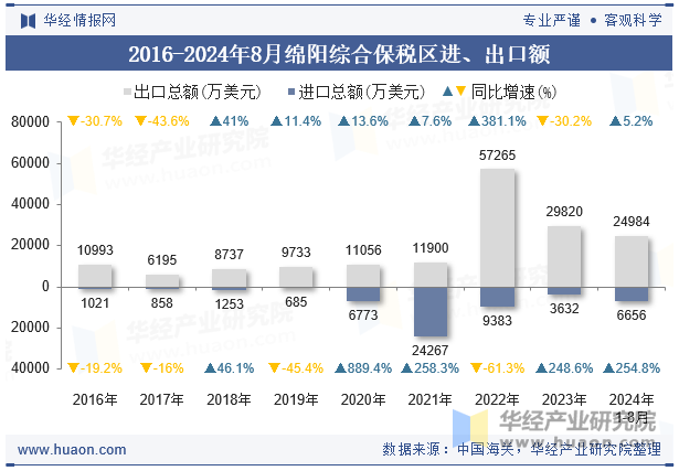 2016-2024年8月绵阳综合保税区进、出口额