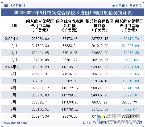 2023-2024年8月绍兴综合保税区进出口额月度情况统计表