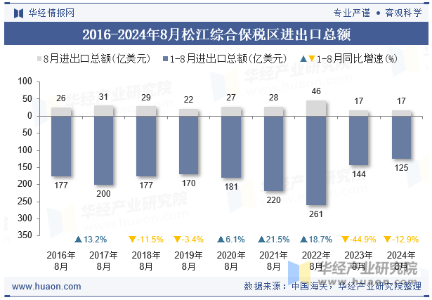 2016-2024年8月松江综合保税区进出口总额