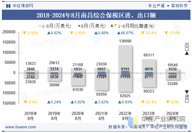 2018-2024年8月南昌综合保税区进、出口额