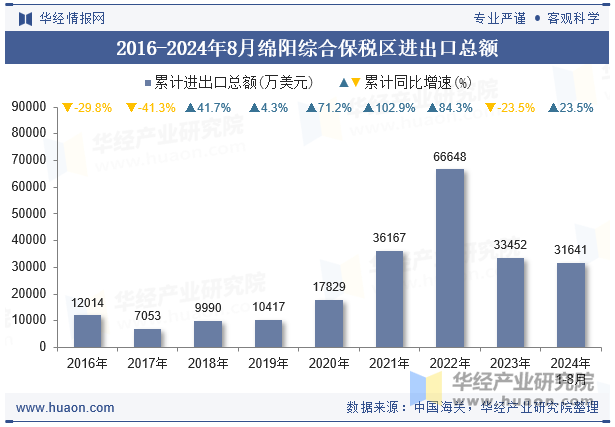 2016-2024年8月绵阳综合保税区进出口总额