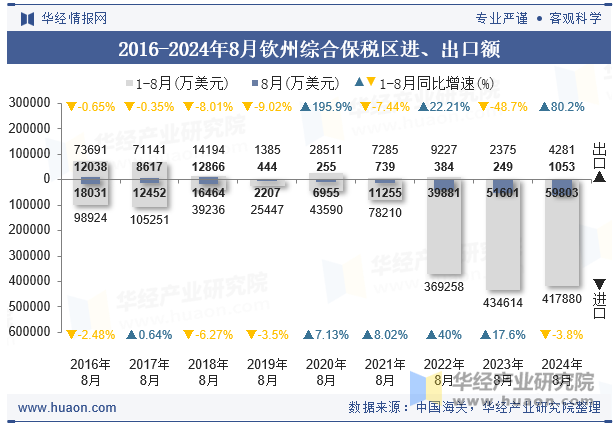 2016-2024年8月钦州综合保税区进、出口额