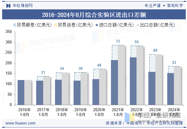 2016-2024年8月综合实验区进出口差额