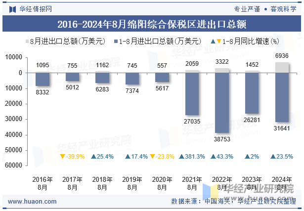 2016-2024年8月绵阳综合保税区进出口总额