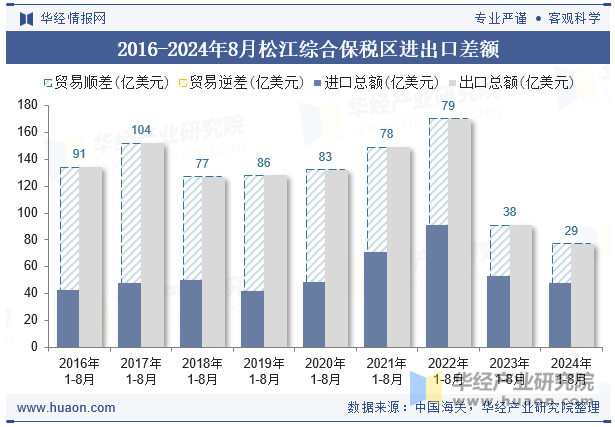 2016-2024年8月松江综合保税区进出口差额