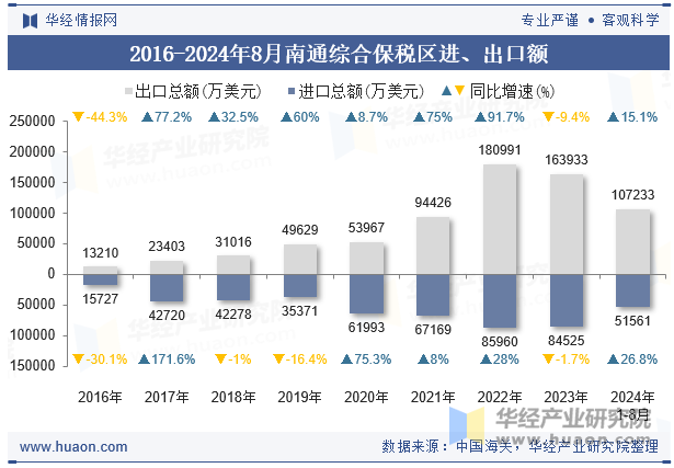 2016-2024年8月南通综合保税区进、出口额