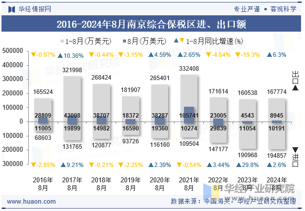 2016-2024年8月南京综合保税区进、出口额