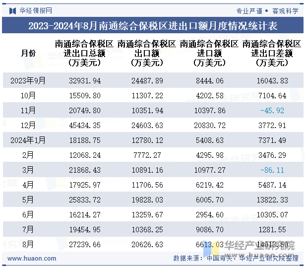 2023-2024年8月南通综合保税区进出口额月度情况统计表