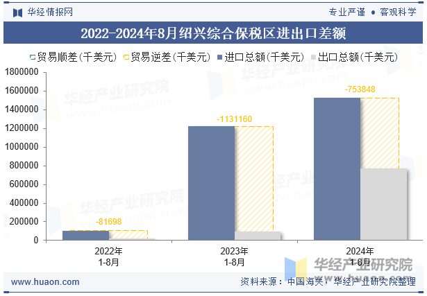 2022-2024年8月绍兴综合保税区进出口差额