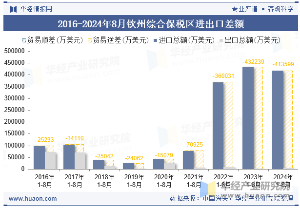 2016-2024年8月钦州综合保税区进出口差额