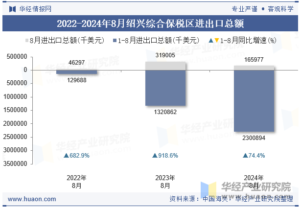 2022-2024年8月绍兴综合保税区进出口总额