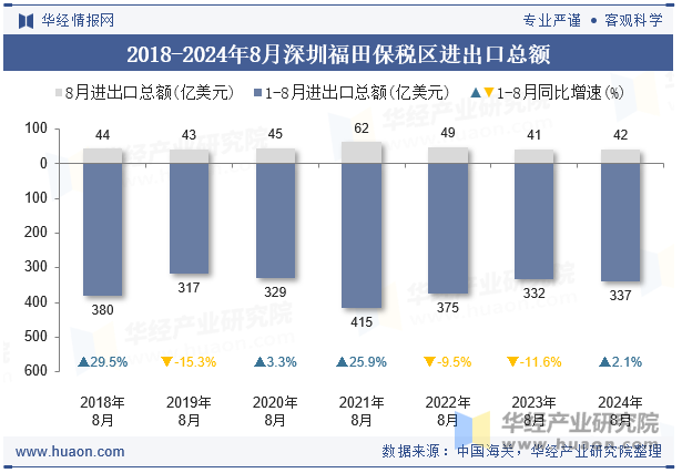 2018-2024年8月深圳福田保税区进出口总额