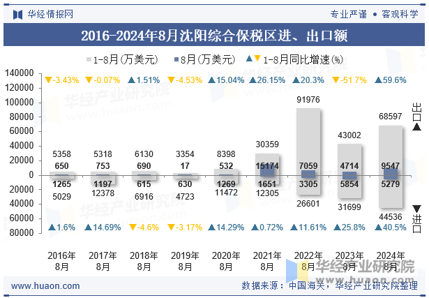 2016-2024年8月沈阳综合保税区进、出口额