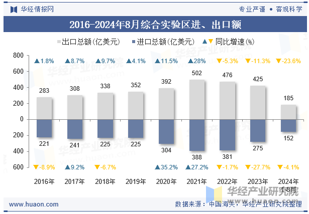 2016-2024年8月综合实验区进、出口额