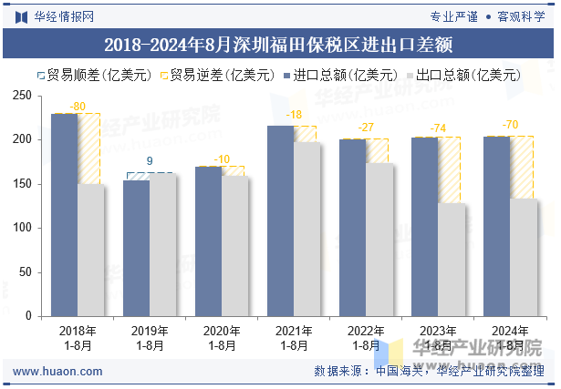 2018-2024年8月深圳福田保税区进出口差额