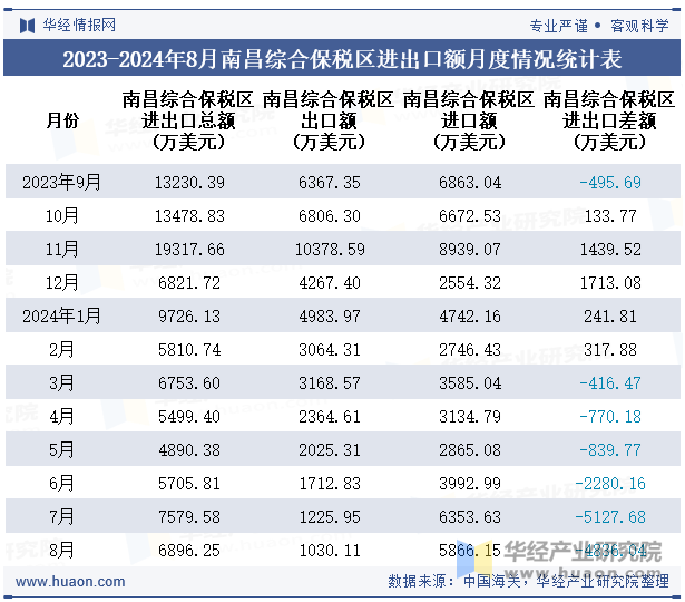 2023-2024年8月南昌综合保税区进出口额月度情况统计表