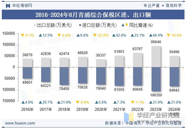 2016-2024年8月青浦综合保税区进、出口额