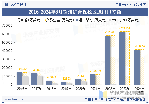 2016-2024年8月钦州综合保税区进出口差额