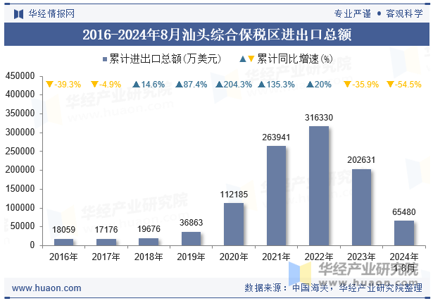 2016-2024年8月汕头综合保税区进出口总额