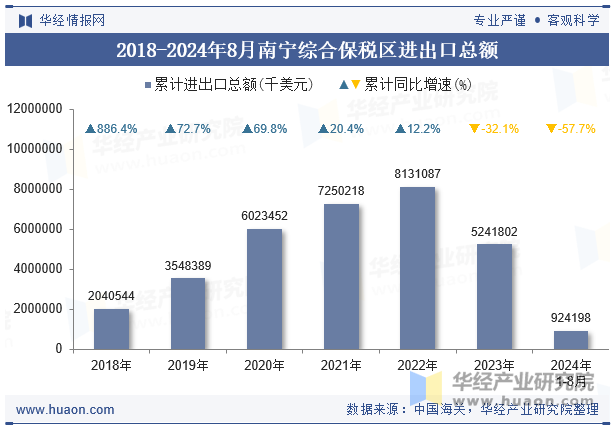 2018-2024年8月南宁综合保税区进出口总额