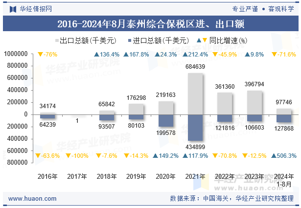 2016-2024年8月泰州综合保税区进、出口额