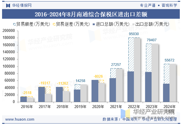 2016-2024年8月南通综合保税区进出口差额