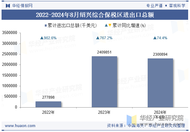 2022-2024年8月绍兴综合保税区进出口总额