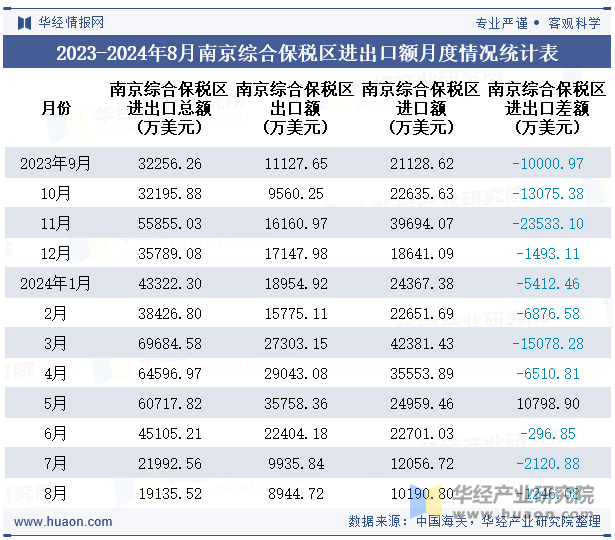 2023-2024年8月南京综合保税区进出口额月度情况统计表