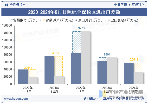 2020-2024年8月日照综合保税区进出口差额