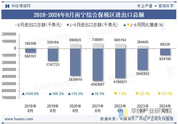 2018-2024年8月南宁综合保税区进出口总额