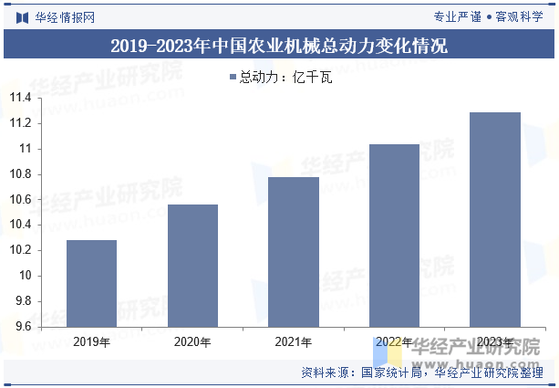 2019-2023年中国农业机械总动力变化情况