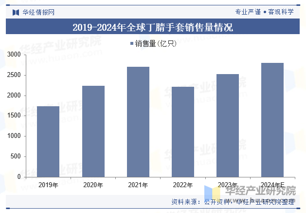 2019-2024年全球丁腈手套销售量情况